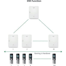 Base DECT multicell W80 station de base - W80B